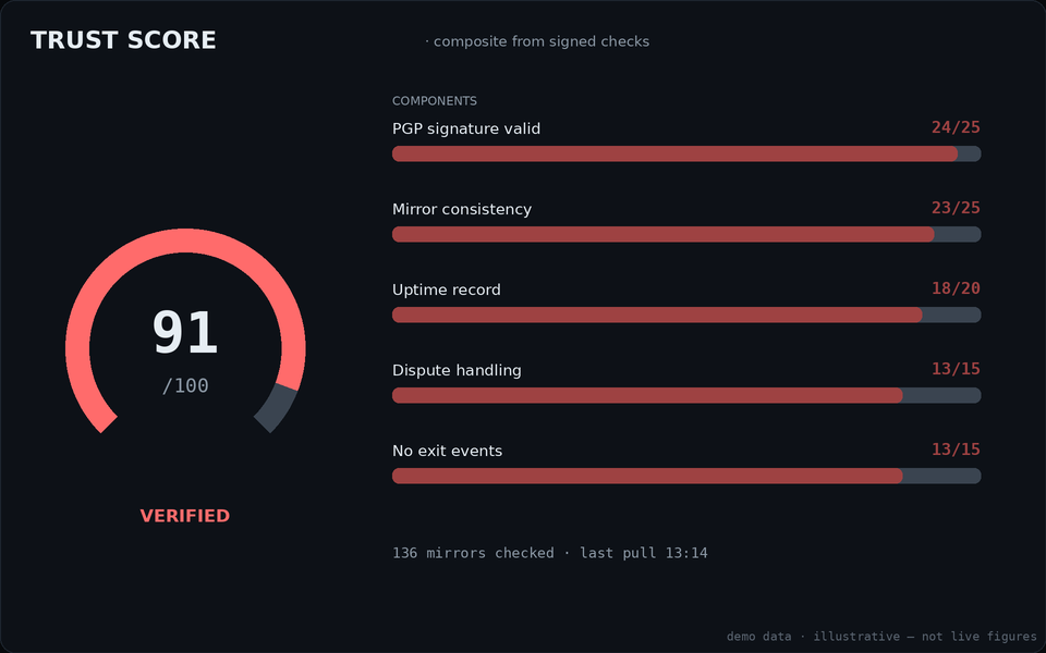 Trust score card for BlackOps: radial gauge with component bars for PGP signature, mirror consistency, uptime, dispute handling and exit events