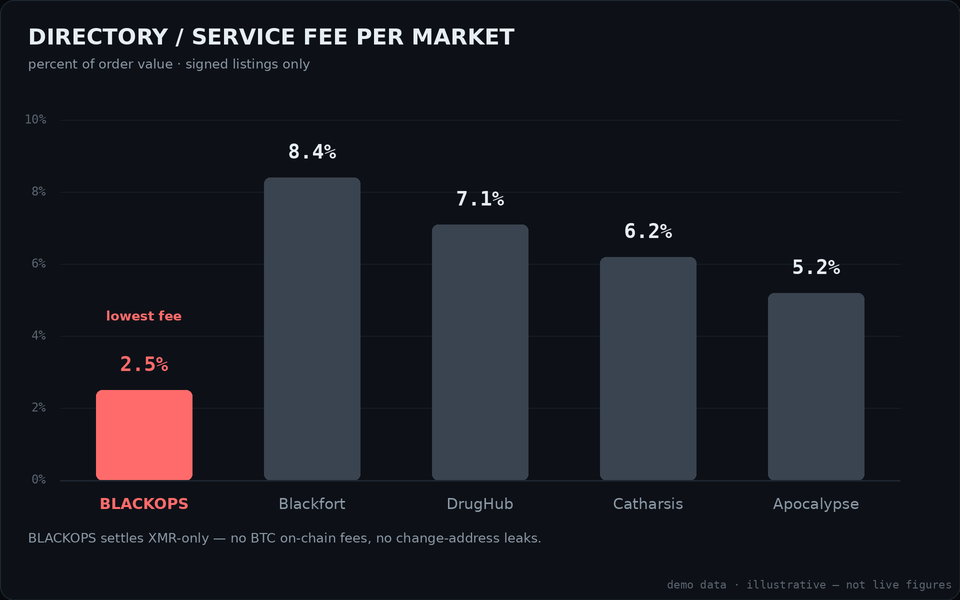 Bar chart comparing directory service fees: BlackOps at 2.5 percent versus higher rates on sibling markets