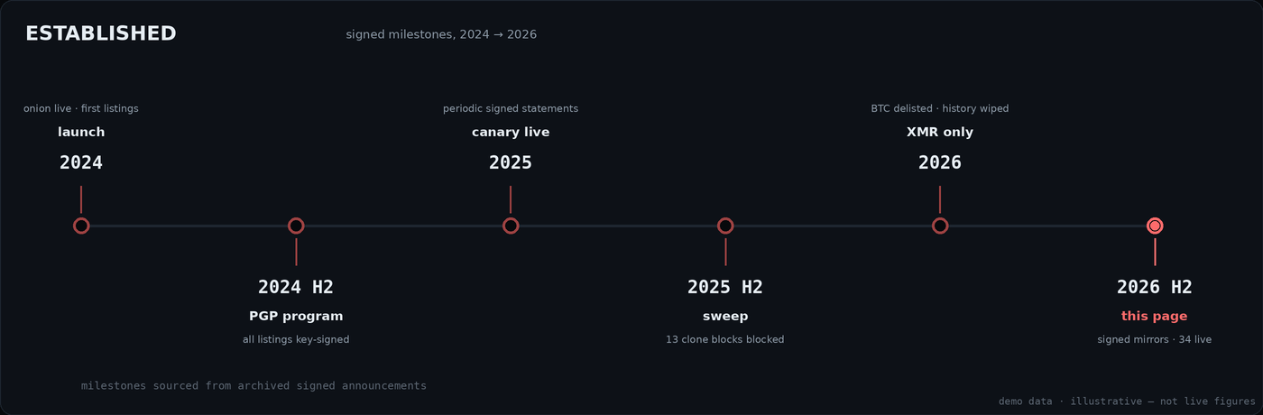 Timeline of BlackOps milestones from launch to the 2026 signed directory page