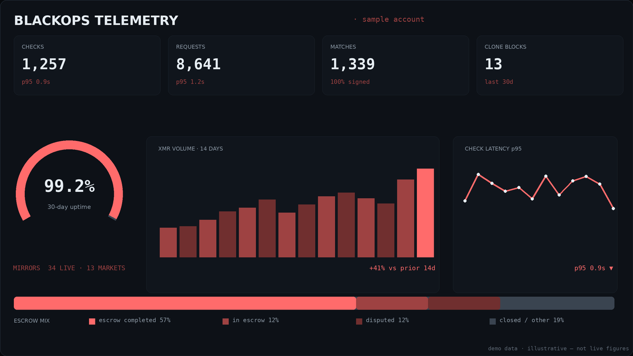 Market stats panel mock for BlackOps: KPI tiles, uptime gauge, 14-day XMR volume bars, latency sparkline and escrow mix bar